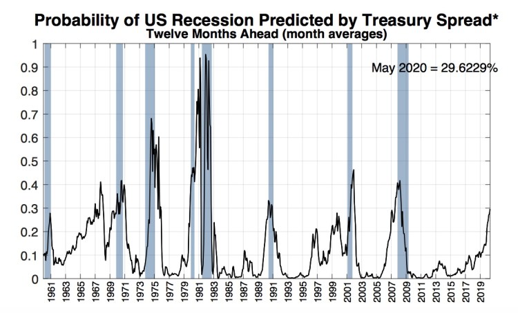 NYF Recession Indic