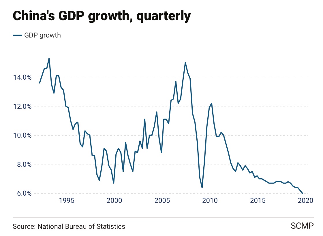China Growth
