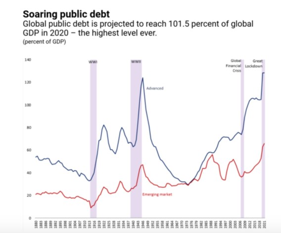 Global Debt Chart